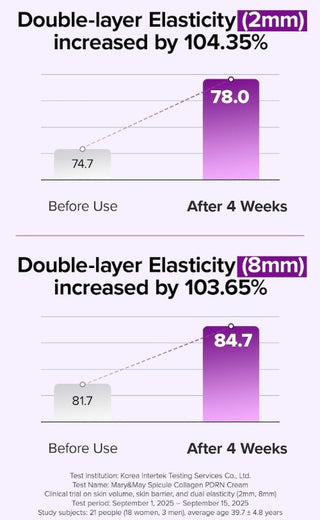 Clinical test results for Mary&May Spicule Collagen PDRN Cream