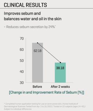 Clinical test results for SOME BY MI AHA BHA PHA Miracle Calming Body Lotion
